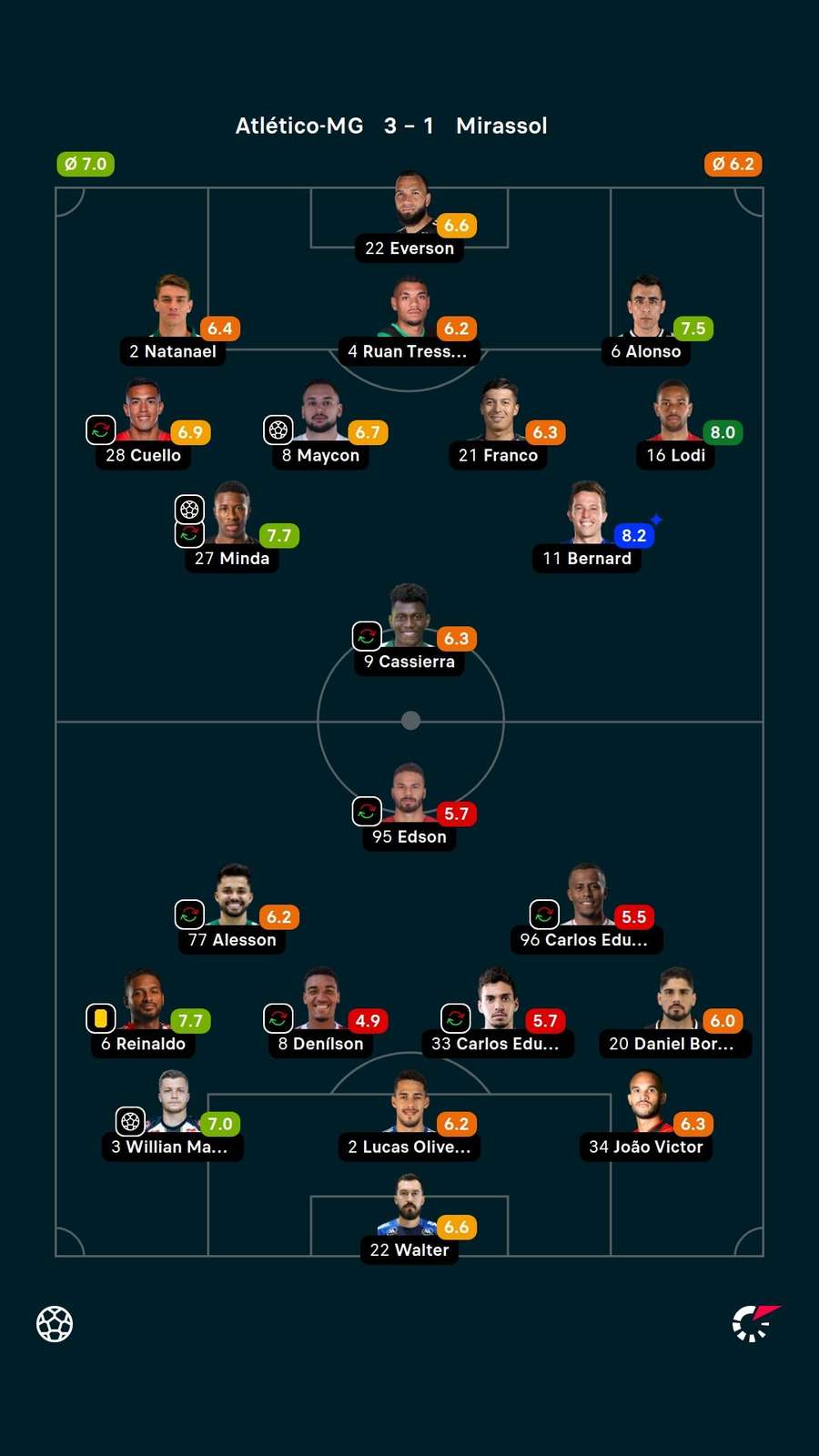 Notas dos jogadores