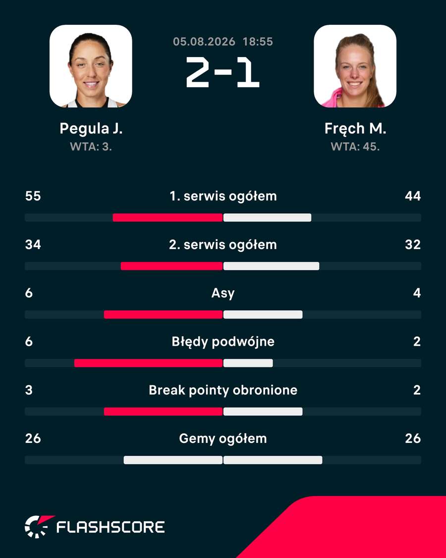 Statystyki meczu Pegula - Fręch Statystyki meczu Pegula - Fręch