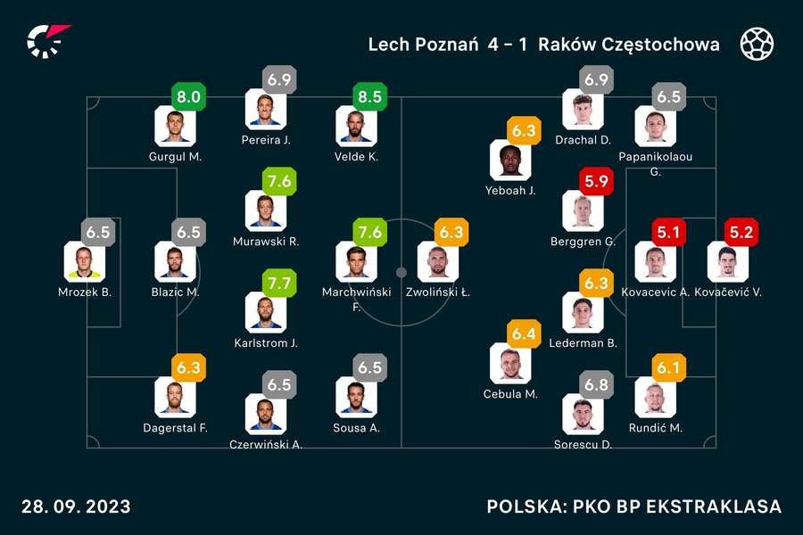 Pomeczowe oceny zawodników