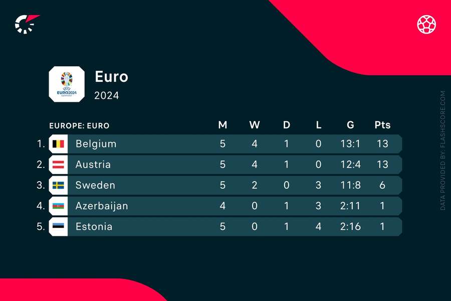 Sweden's standings in the group