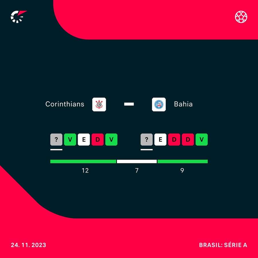 O desempenho de Corinthians e Bahia nos últimos quatro jogos