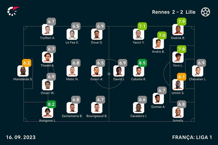 As notas dos jogadores