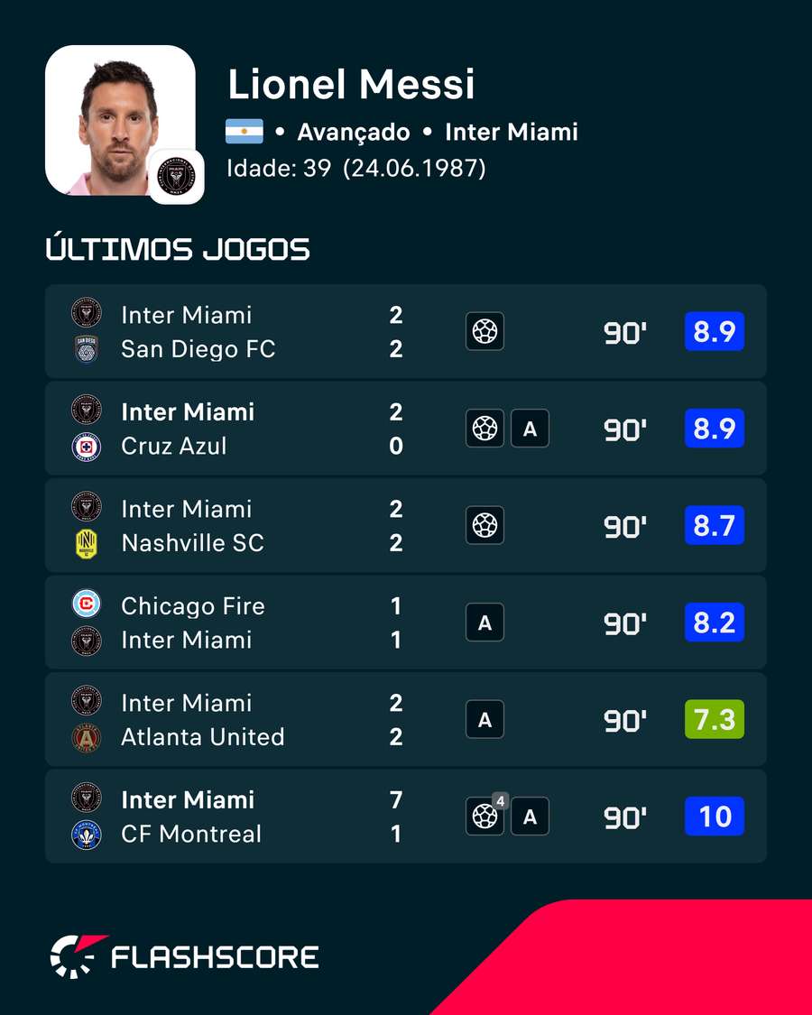 Os últimos jogos de Messi Os últimos jogos de Messi