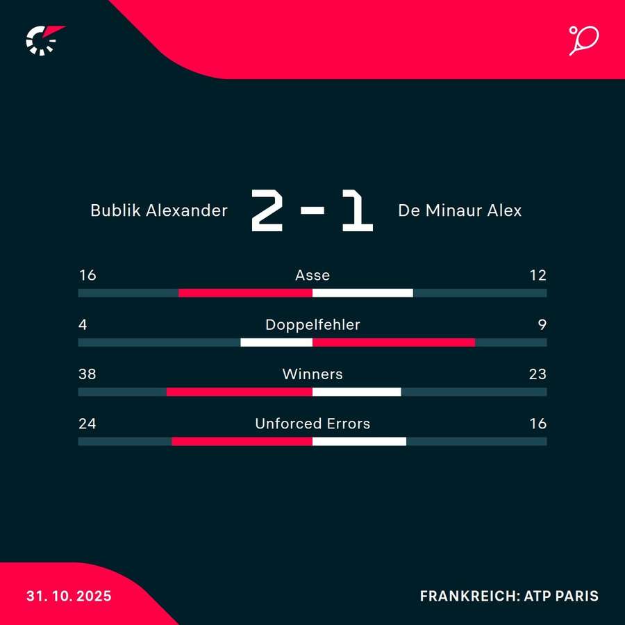 Stats zum Spiel Stats zum Spiel