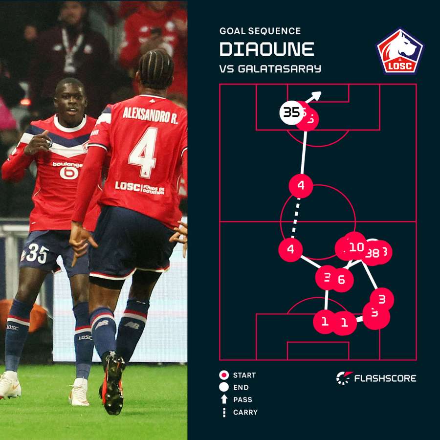 Diaoune's goal sequence