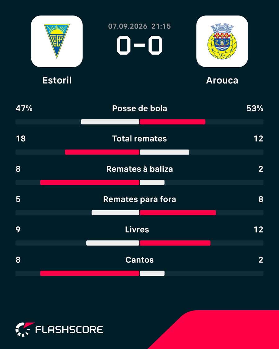 As principais estatísticas da partida As principais estatísticas da partida