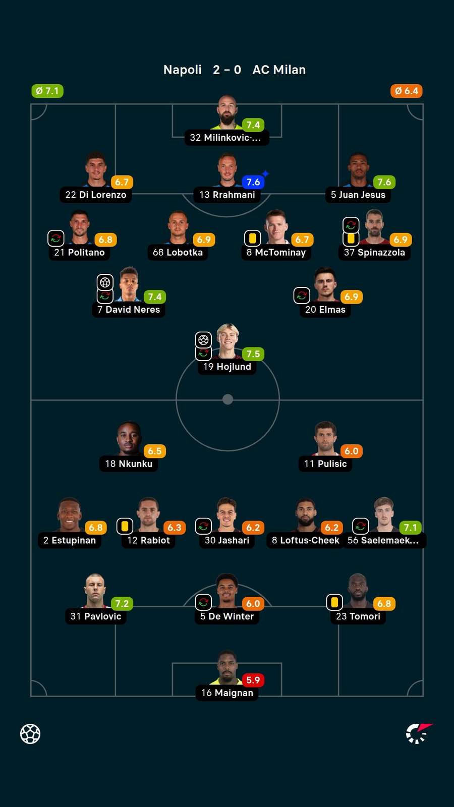 As notas dos jogadores titulares de Napoli e Milan na partida As notas dos jogadores titulares de Napoli e Milan na partida