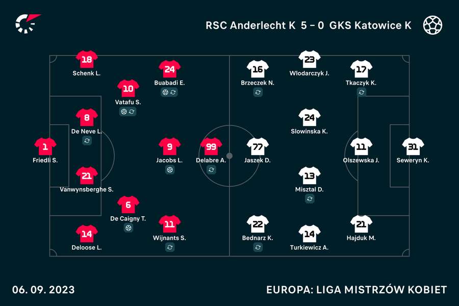 Wyjściowe składy na mecz Anderlecht-GKS