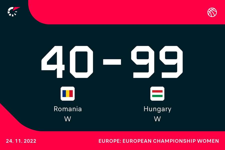 Baschet feminin: România, surclasată de Ungaria în preliminariile EuroBasket 2023
