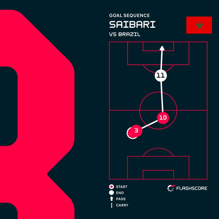 Saibari Goal Sequence Saibari Goal Sequence