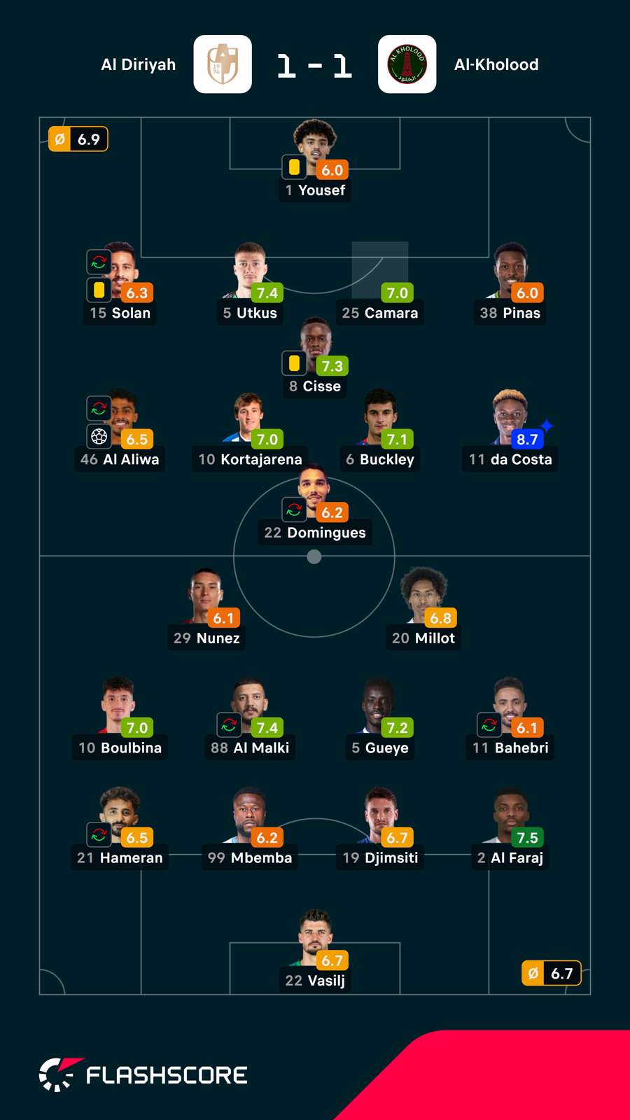 Notas dos jogadores