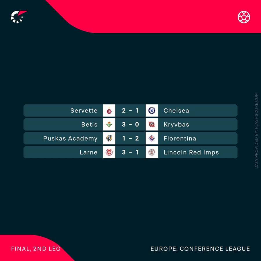 Rezultate Conference League