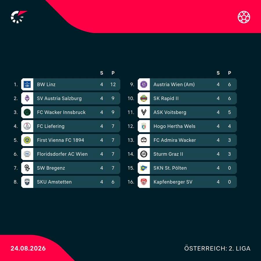 ADMIRAL 2. Liga: Tabelle nach 4 Spieltagen ADMIRAL 2. Liga: Tabelle nach 4 Spieltagen