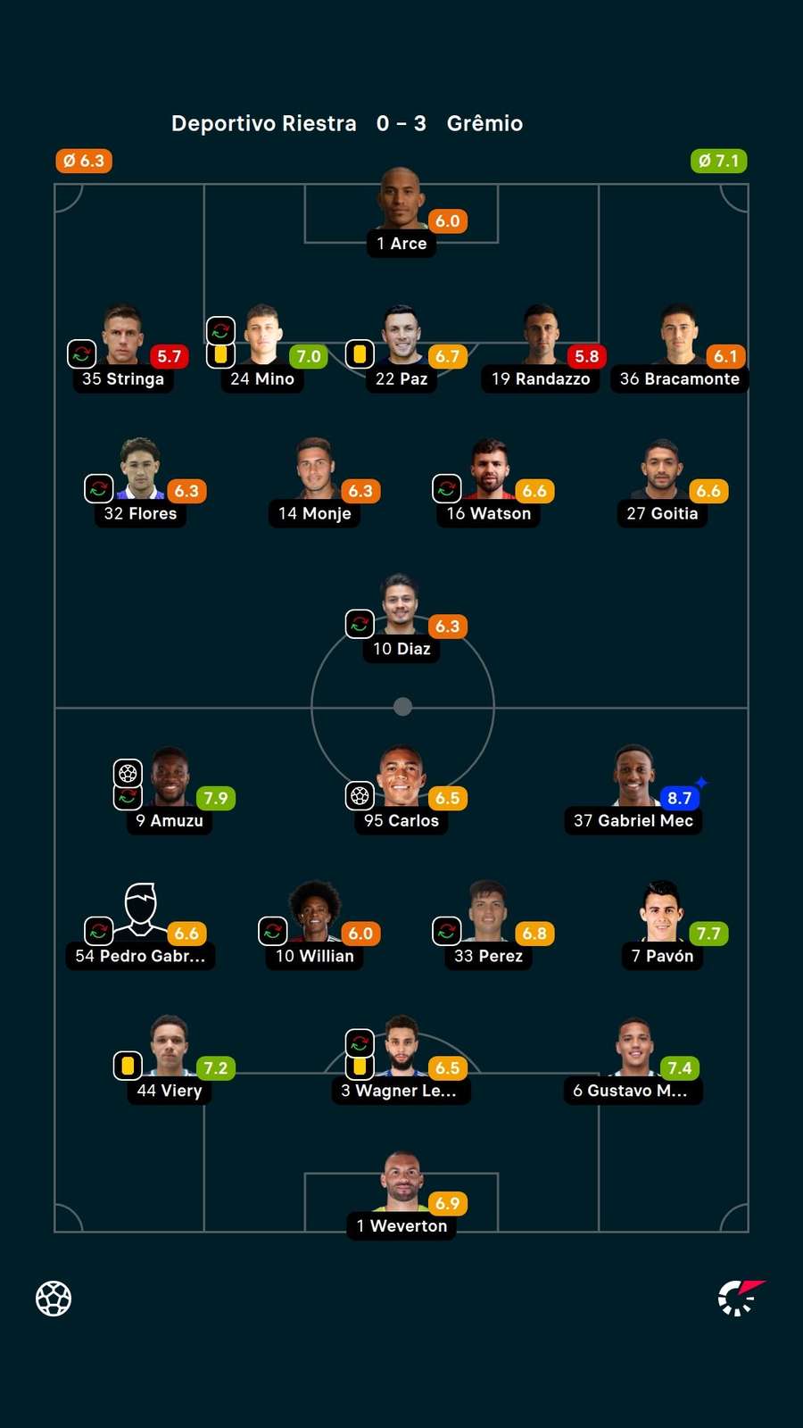 As notas dos titulares em Deportivo Riestra x Grêmio