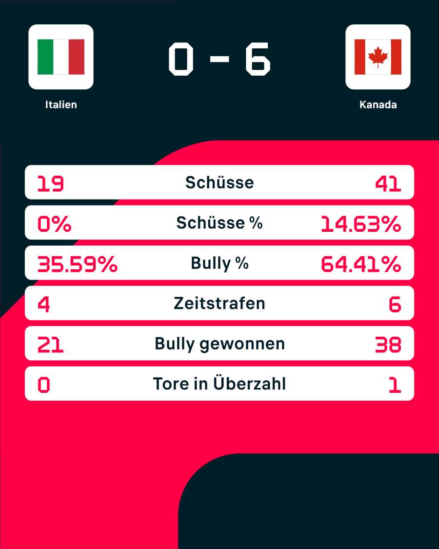 Die Stats zum Spiel