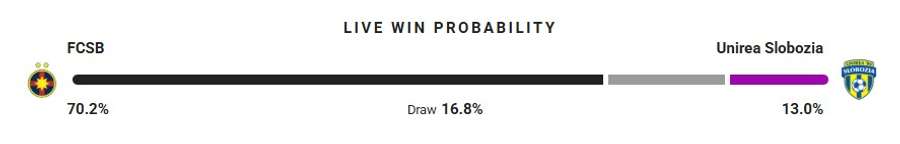 Probabilitate victorie