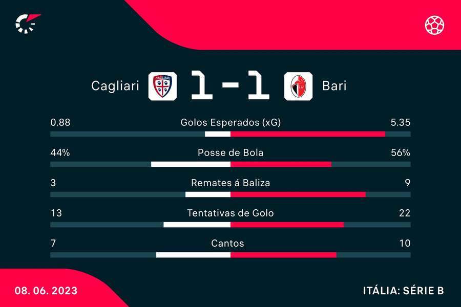 Estatísticas do jogo