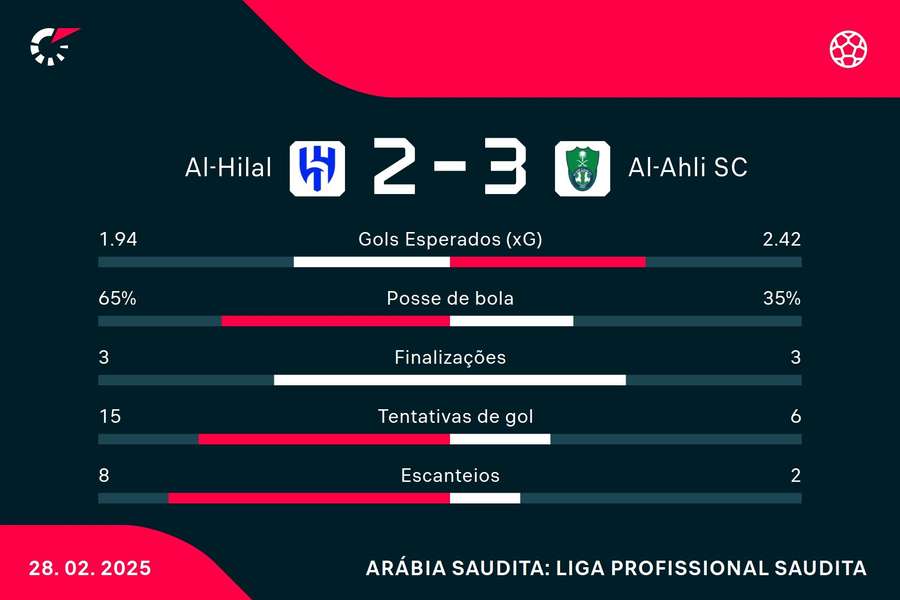 As estatísticas de Al-Hilal 2x3 Al-Ahli