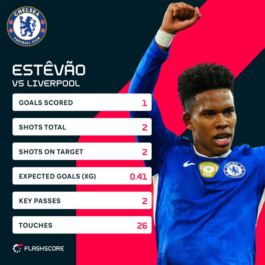 Estevao v Liverpool