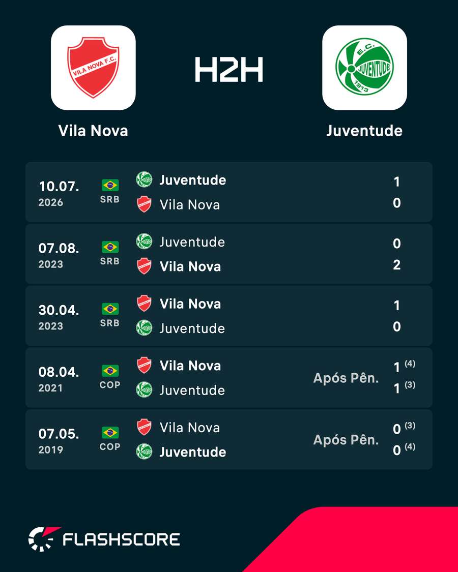 Os resultados dos últimos cinco jogos entre Vila Nova e Juventude