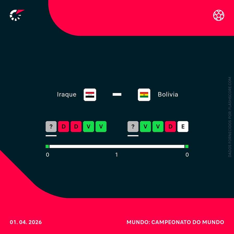 A forma das duas seleções