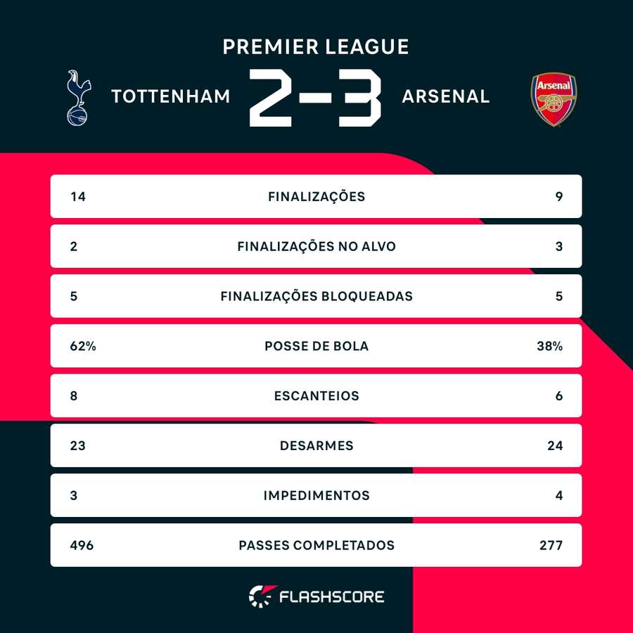 As estatísticas de Tottenham 2x3 Arsenal