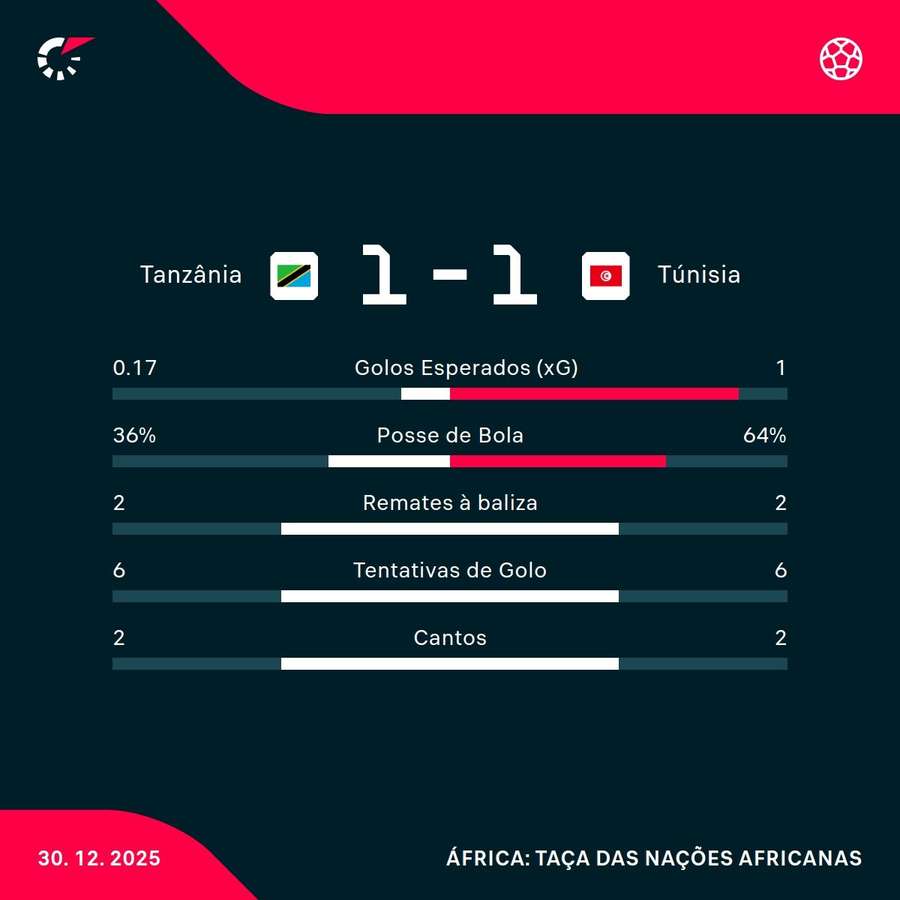 Os números da partida