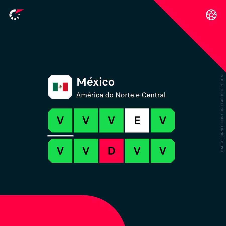 O momento do México O momento do México