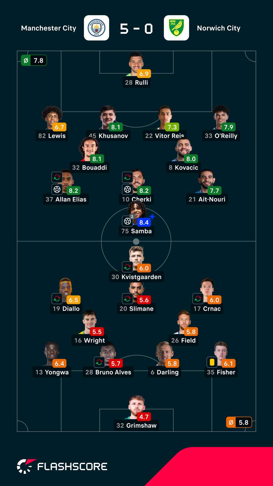 Spielernoten: Man City vs. Norwich