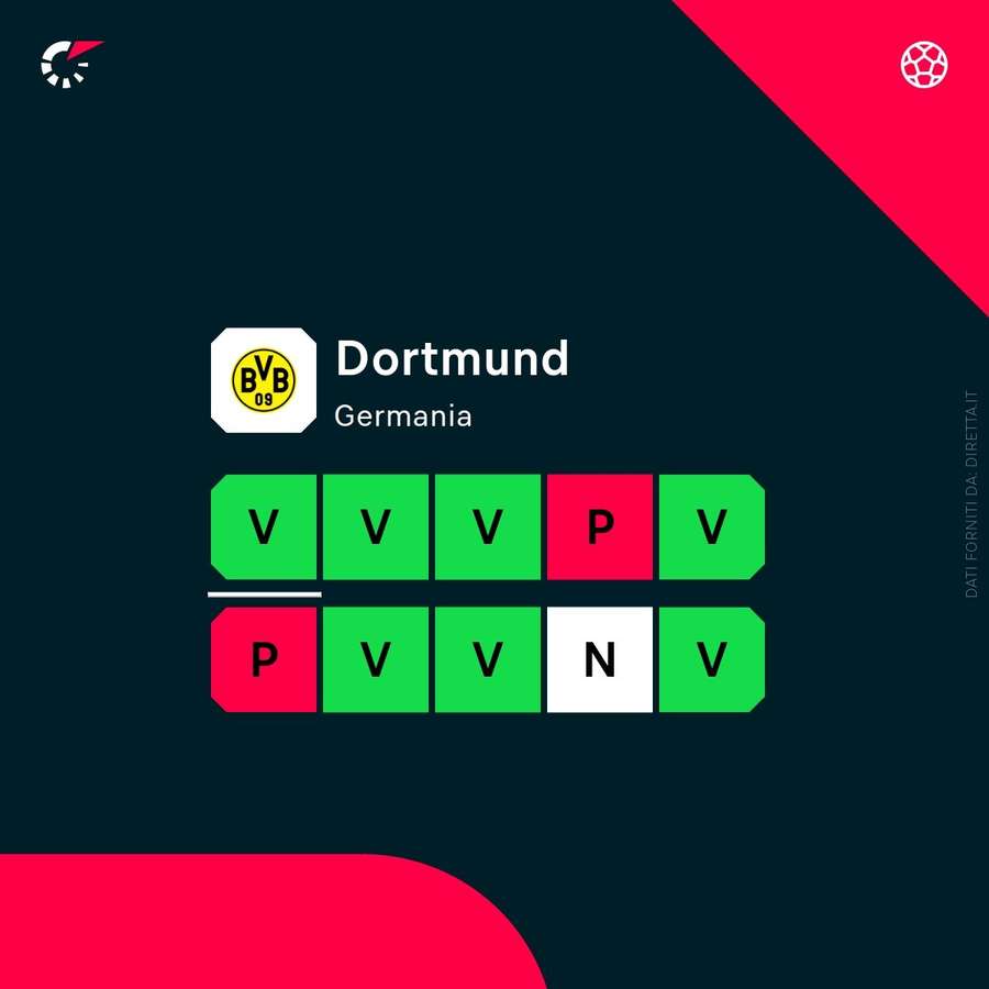 Lo stato di forma del Borussia Dortmund