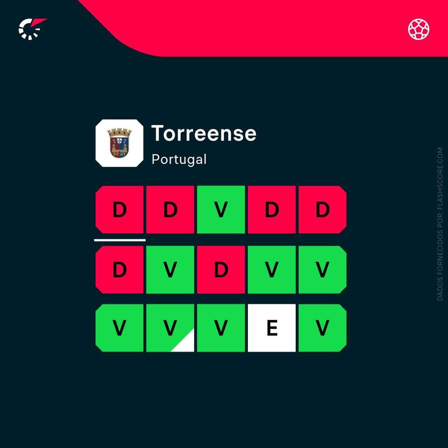 Resultados recentes do Torreense