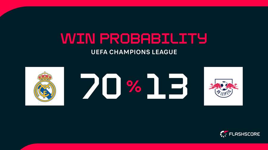 Win Probability Win Probability