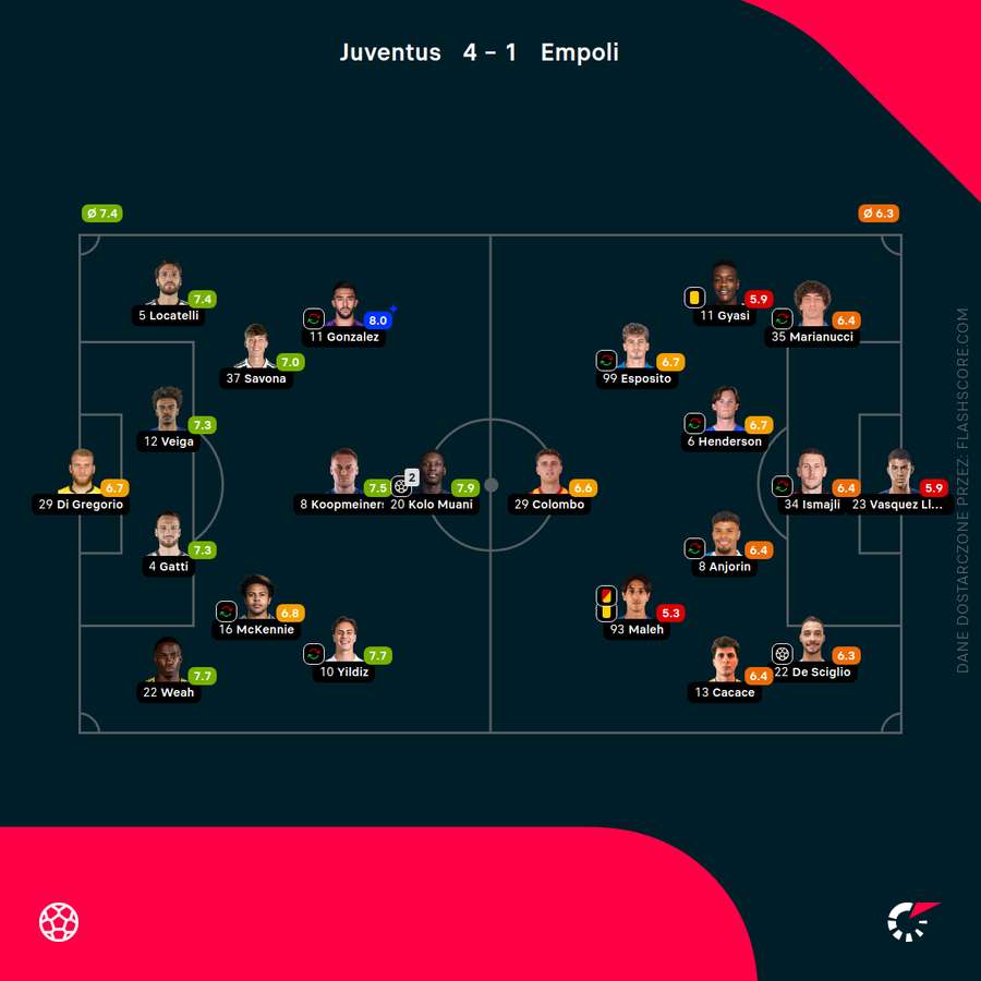 Składy i noty za mecz Juventus - Empoli