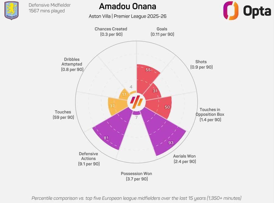 Gráfico radar de Amadou Onana na Premier League 2025/26
