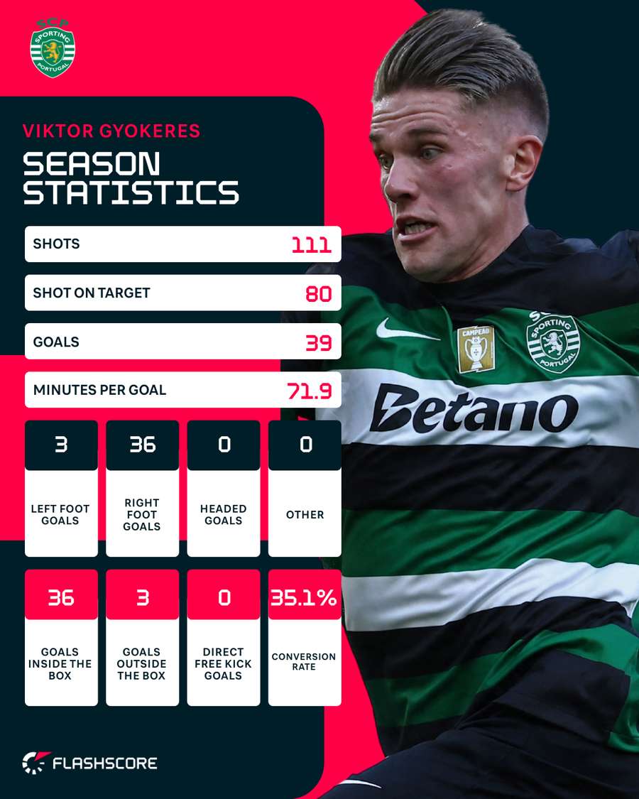 Viktor Gyokeres' scoring stats in Portugal this season Viktor Gyokeres' scoring stats in Portugal this season