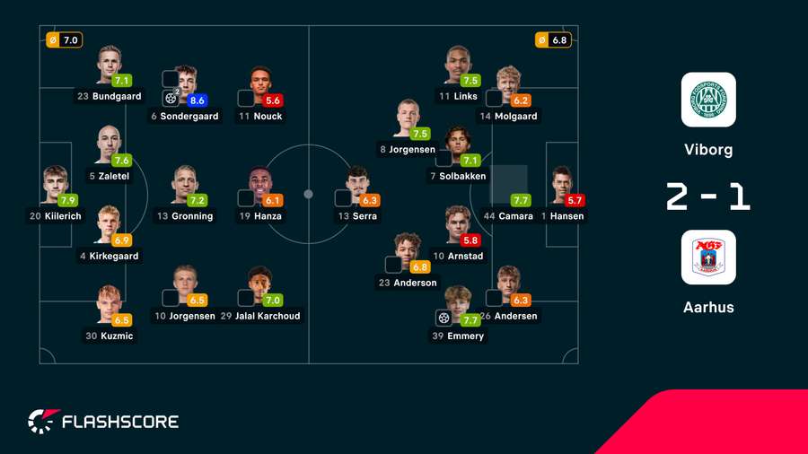 As notas dos jogadores As notas dos jogadores