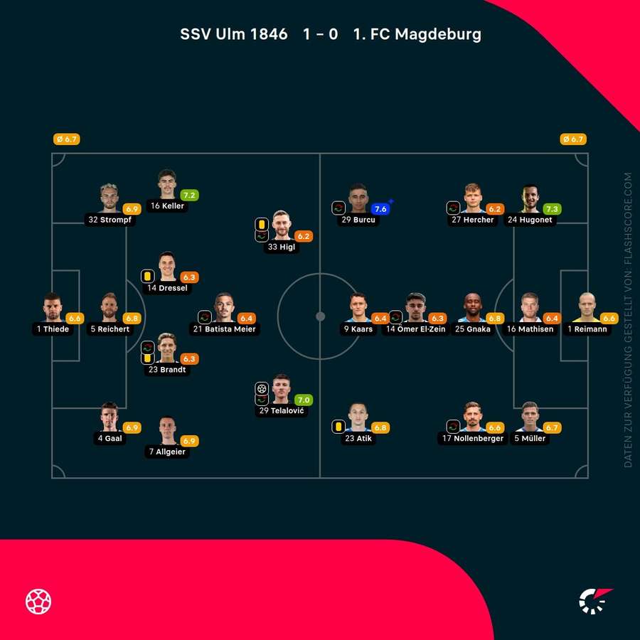 Spielernoten Ulm vs. Magdeburg