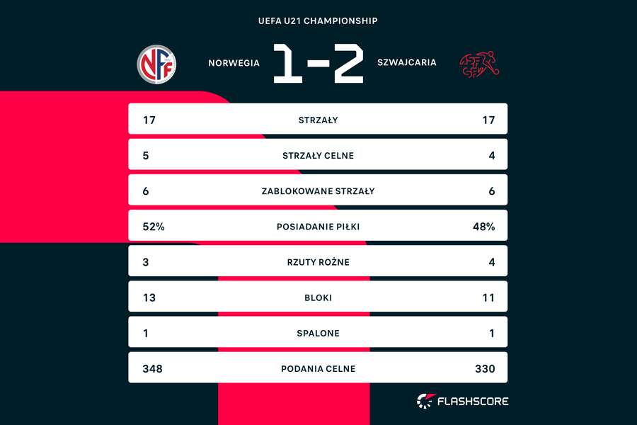 Statystyki meczu Norwegia - Szwajcaria