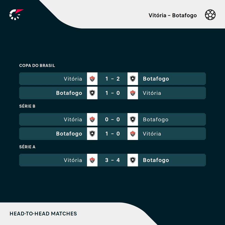 Os resultados dos últimos cinco jogos entre Vitória e Botafogo