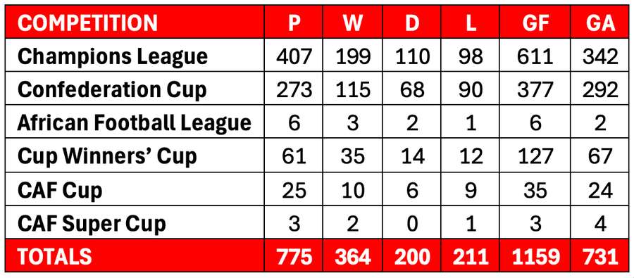 South African clubs in CAF competitions