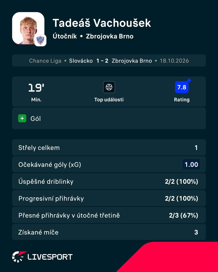 Statistiky proti Slovácku. Statistiky proti Slovácku.