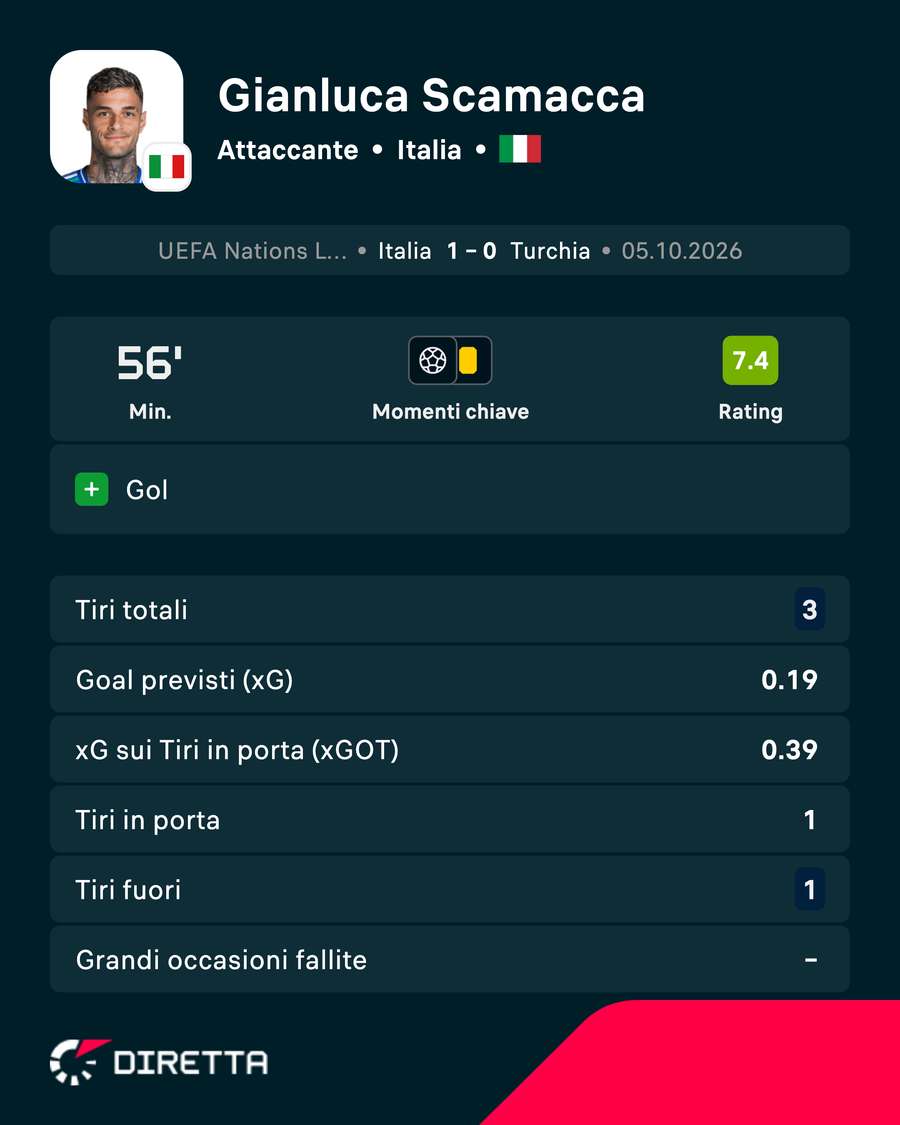 La partita di Gianluca Scamacca La partita di Gianluca Scamacca