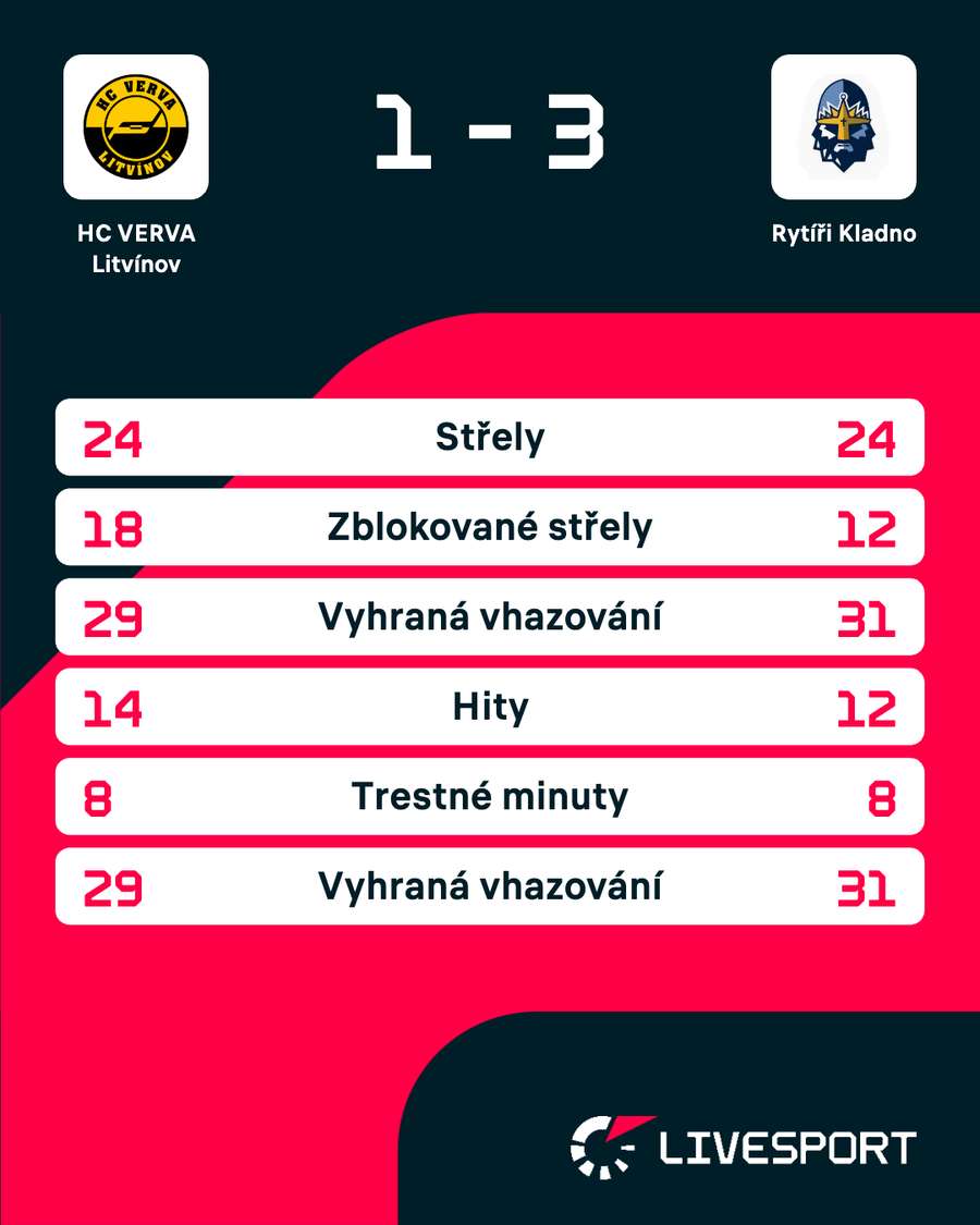Statistiky zápasu. Statistiky zápasu.