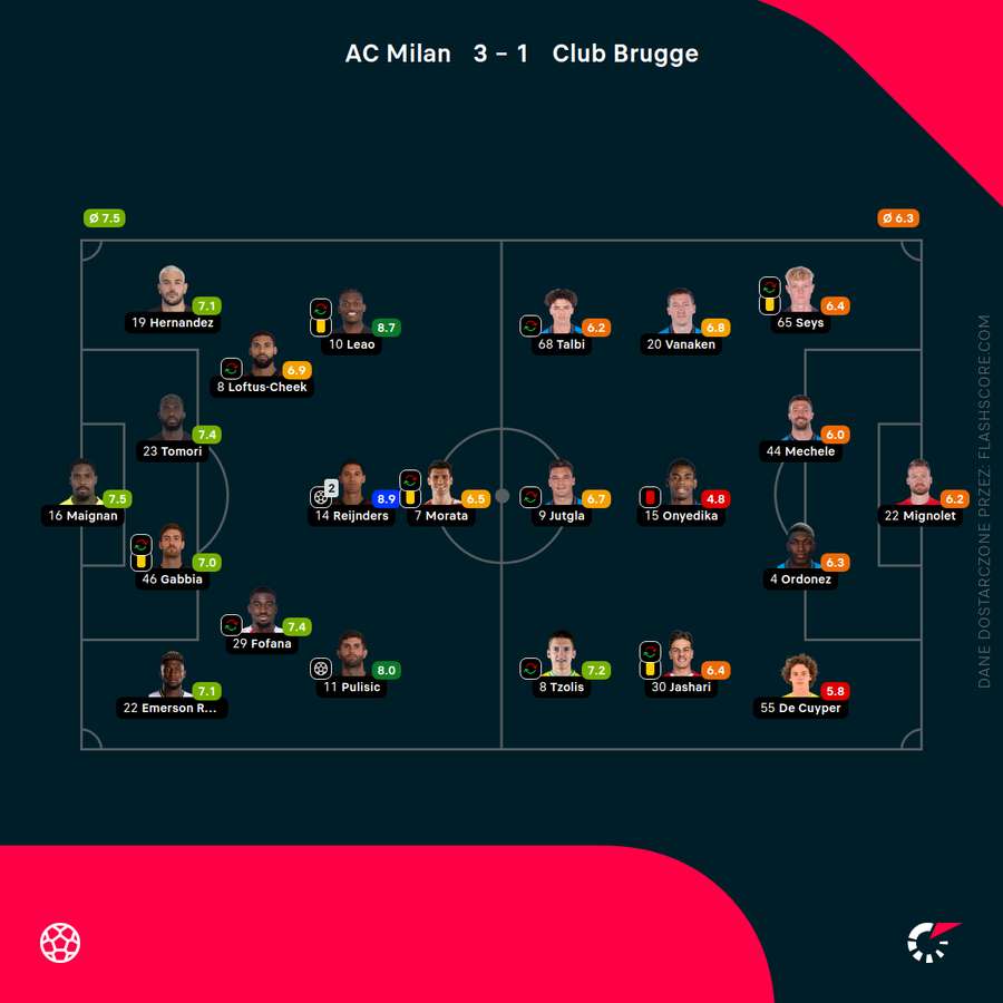 Milan – Club Brugge - Figure 1