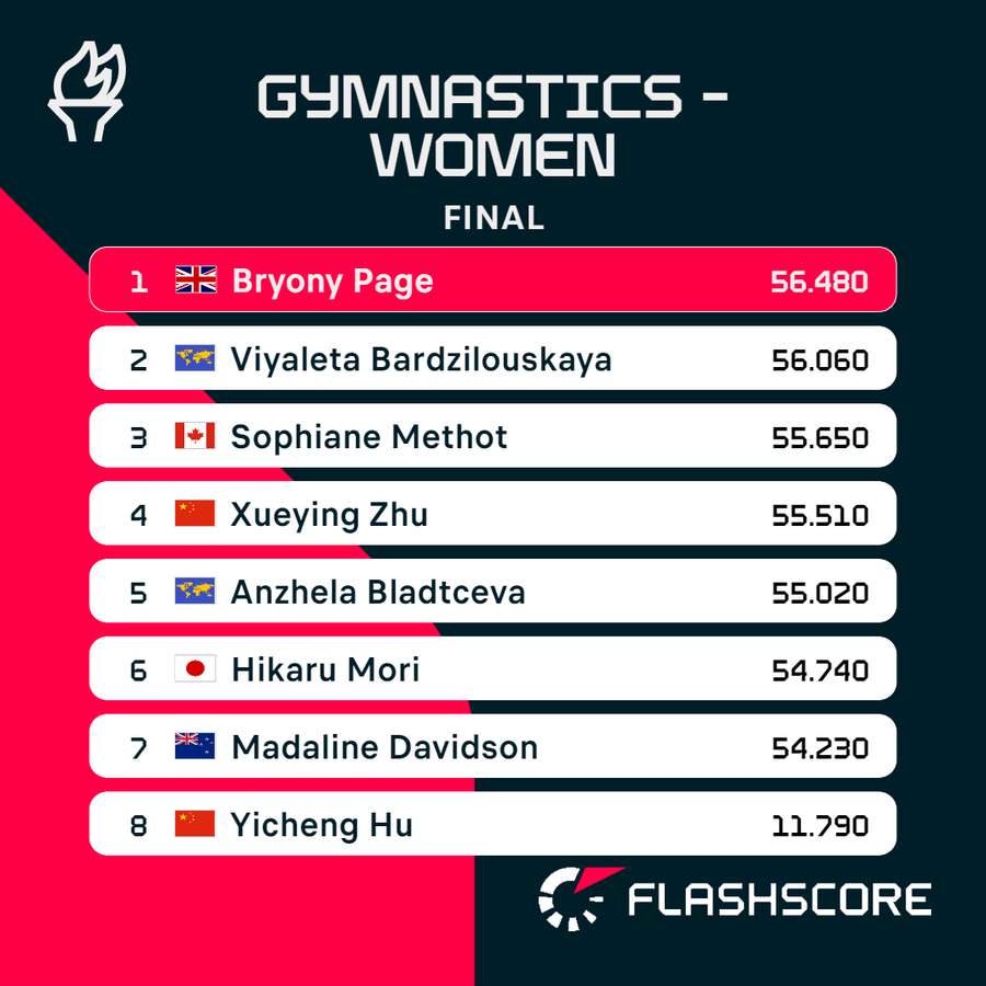 Trampolining final standings