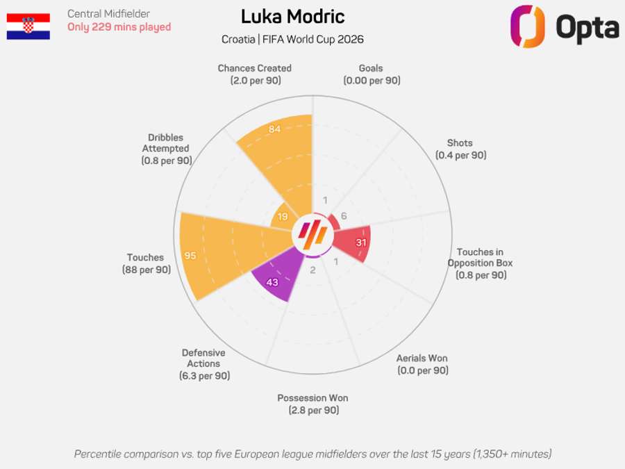 O gráfico de Modric O gráfico de Modric