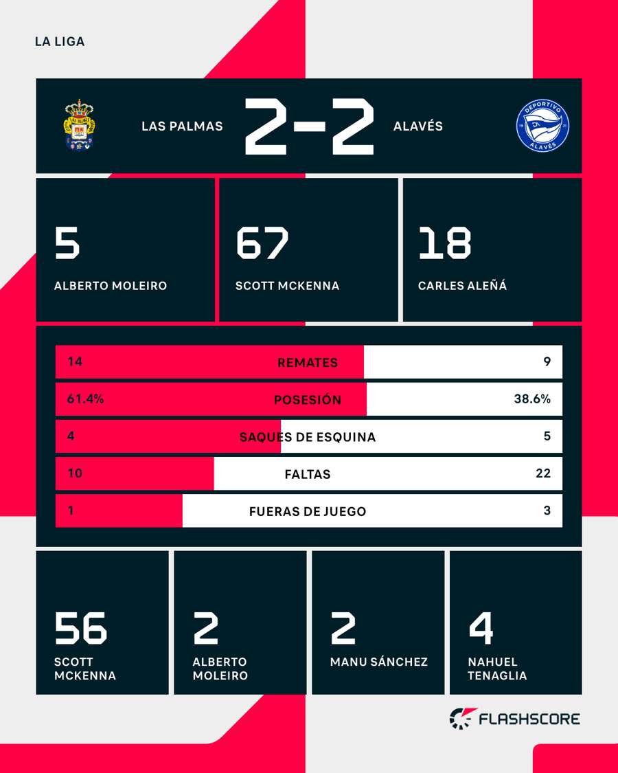 Estadísticas del Las Palmas-Alavés