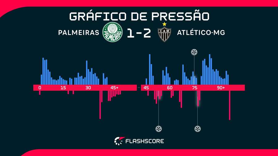 O Atlético-MG chegou pouco, mas com perigo