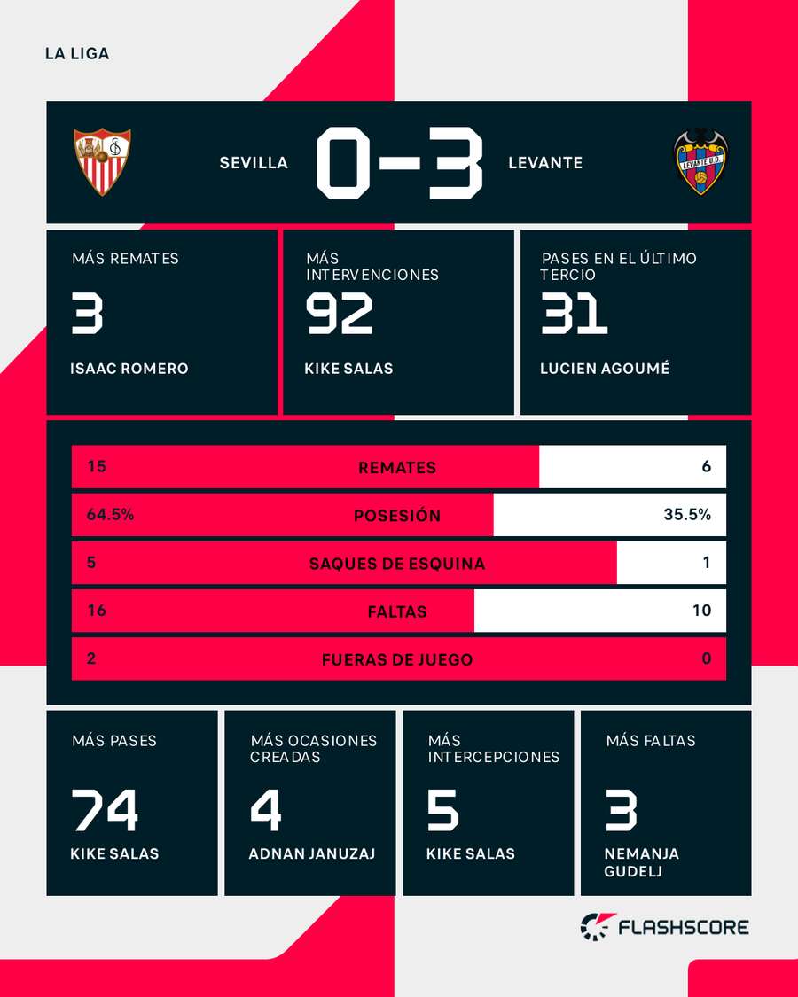 Estadísticas del Sevilla-Levante