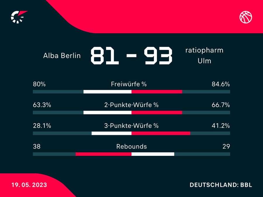 Alba vs. Ulm Statistiken